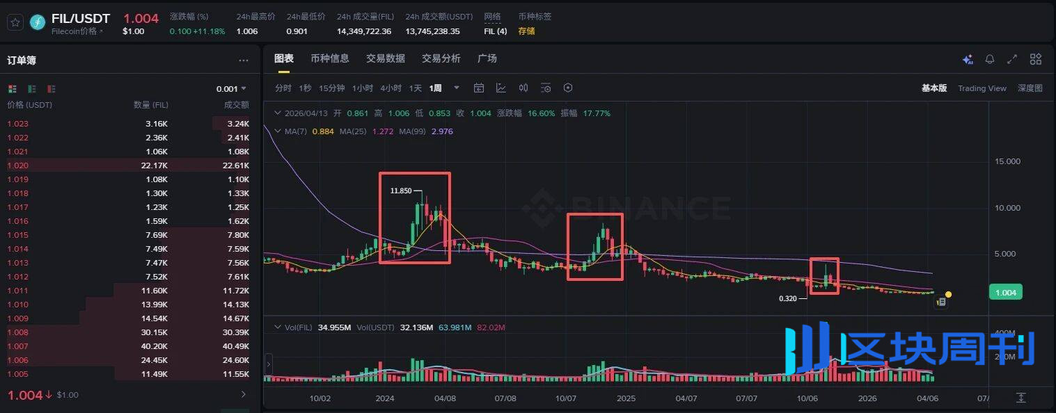 山寨季来临？ORDI、SATS暴涨背后，全是套路！