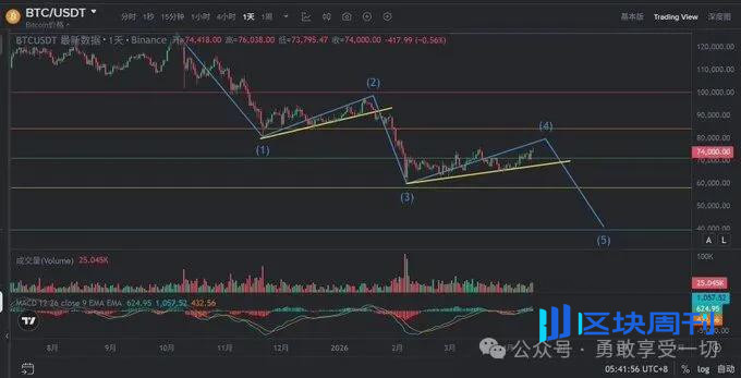 比特币反弹已到尽头？美伊谈判是BTC最后的救命稻草还是压垮骆驼的最后一根稻草