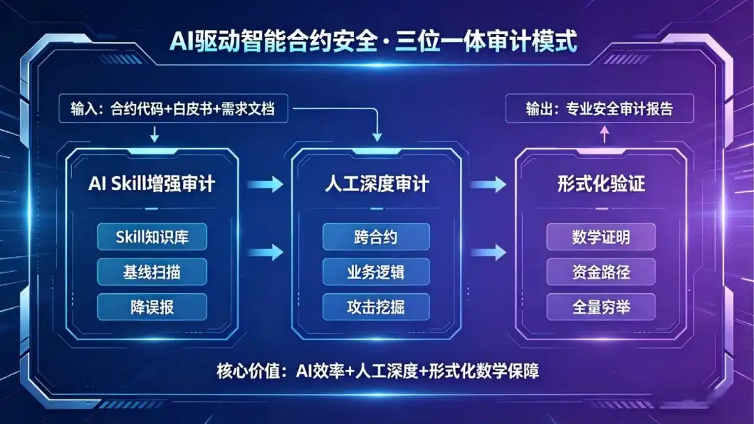 AI如何赋能智能合约安全？从通用模型到三审计模式的实践分享