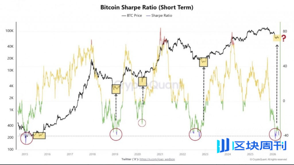 CryptoQuant 分析顯示，比特幣壓力週期接近尾聲，早期累積機會正在出現。