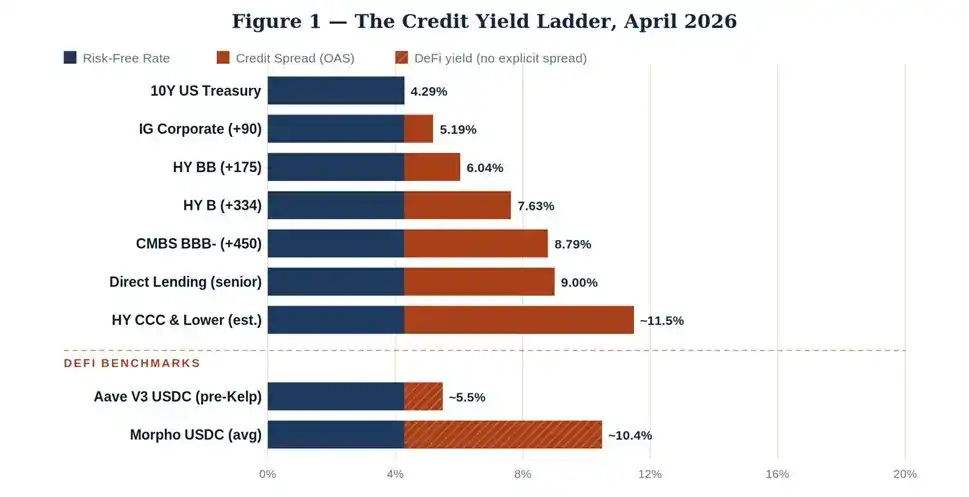 DeFi 的收益率如何平衡好风险跟收益？