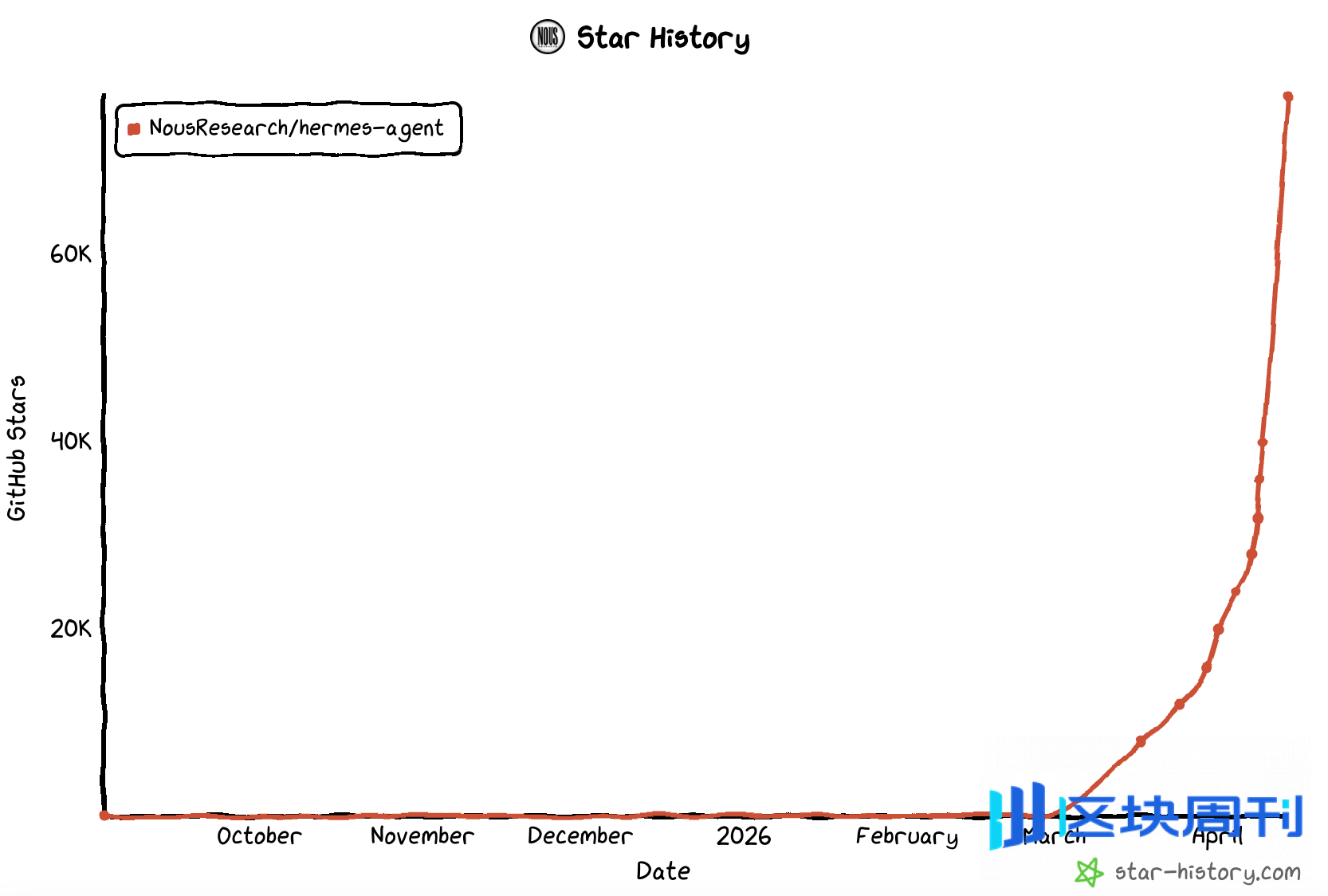 Hermes Agent刷屏背后，Web3势力正在渗透AI战场 | BlockWeeks