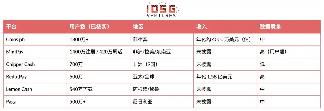 IOSG：消费级Crypto全球普查，用户、收入与赛道分布
