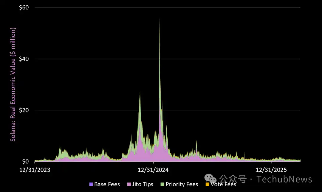 Solana Q1报告：收入同比大跌68%，开发者也少了三成