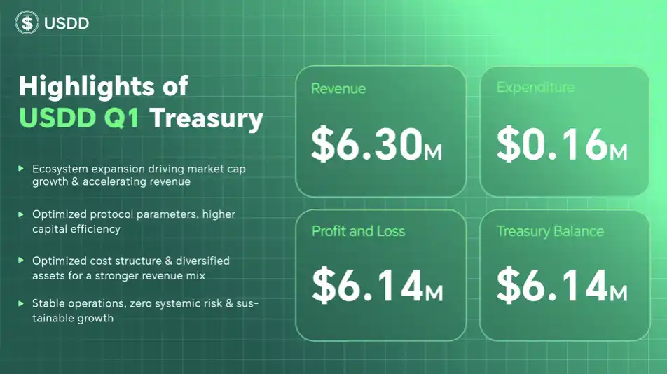 USDD 2026年第一季度业绩全面提速：收入与利润显著增长，总金库余额升至1391万美元