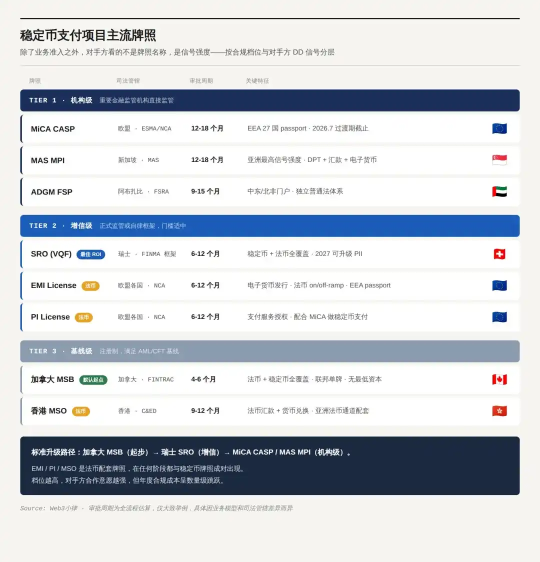 Web3合规：稳定币支付项目在不同阶段的持牌思路