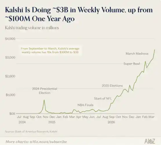 a16z新文：预测市场，进入快进阶段