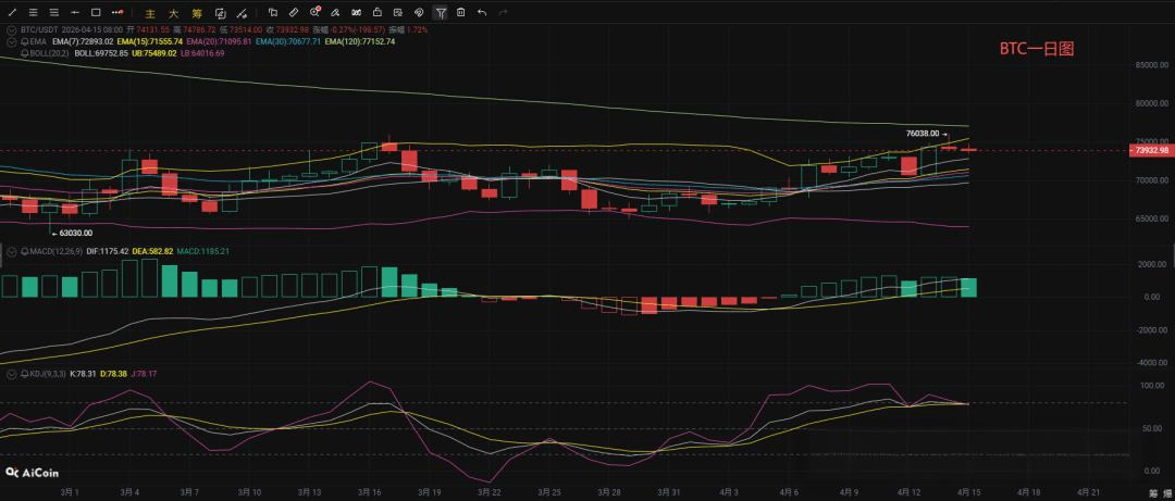 4.15币圈比特币（BTC），以太坊(ETH)今日最新行情分析参考，资讯解读