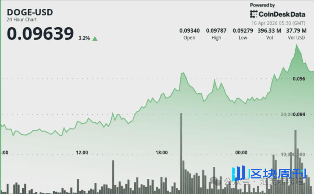 狗狗币上涨 4.5%,接近 10 美分,表现优于比特币和以太坊。
