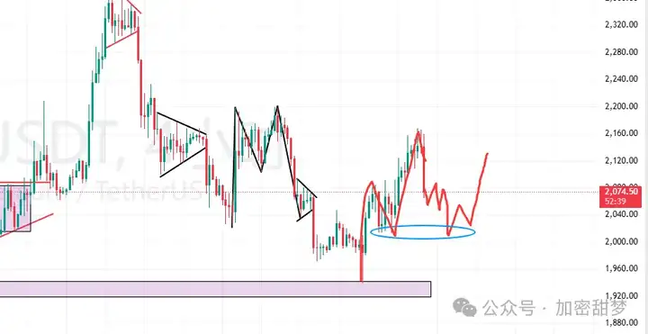 4月2日：BTC、ETH、STG、STO 、AIA、BANK行情分析