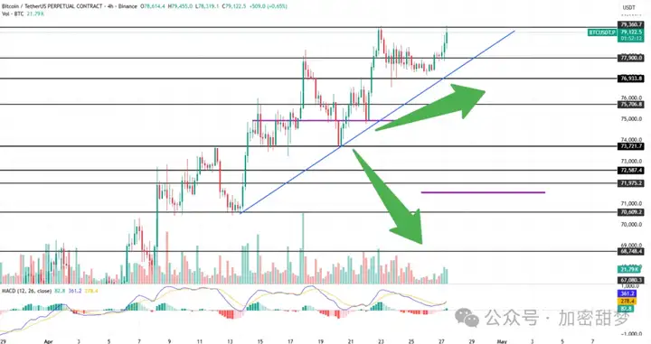 4月27日：BTC、ETH、DOGE、AGT、SUI、OPEN、RINO行情分析