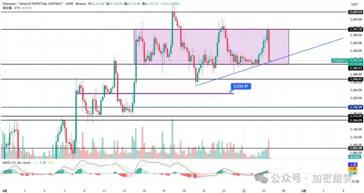 4月28日：BTC、ETH、DOGE、ORCA、APE、ZEC行情分析