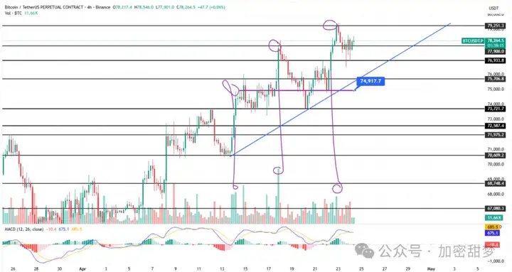 4月25日：BTC、ETH、DOGE、PENGU、BLEND  、AAVE行情分析