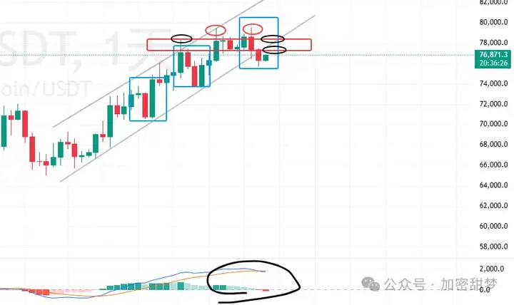 4月29日：BTC、ETH、DOGE、BSB、ASTEROID、NOM行情分析
