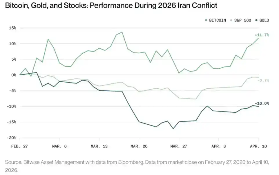 为什么比特币能在动荡中逆势上涨?