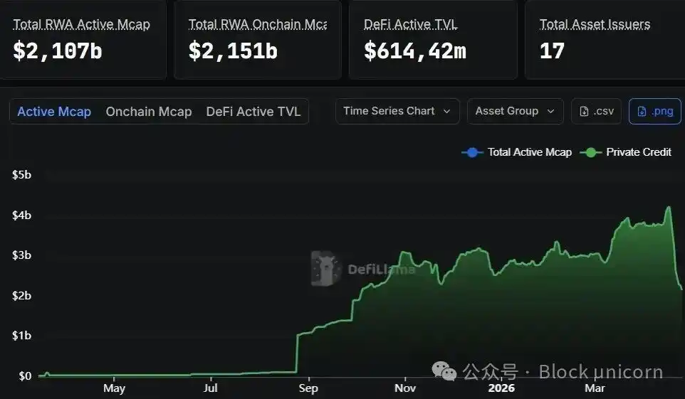 为什么私人信贷成为 TradFi 到 DeFi 的第一个真正桥梁？