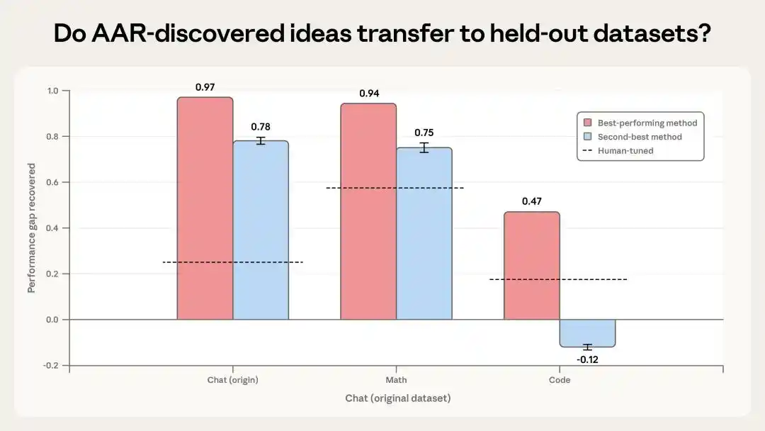 人类能管住AI吗？Anthropic用千问做了个实验