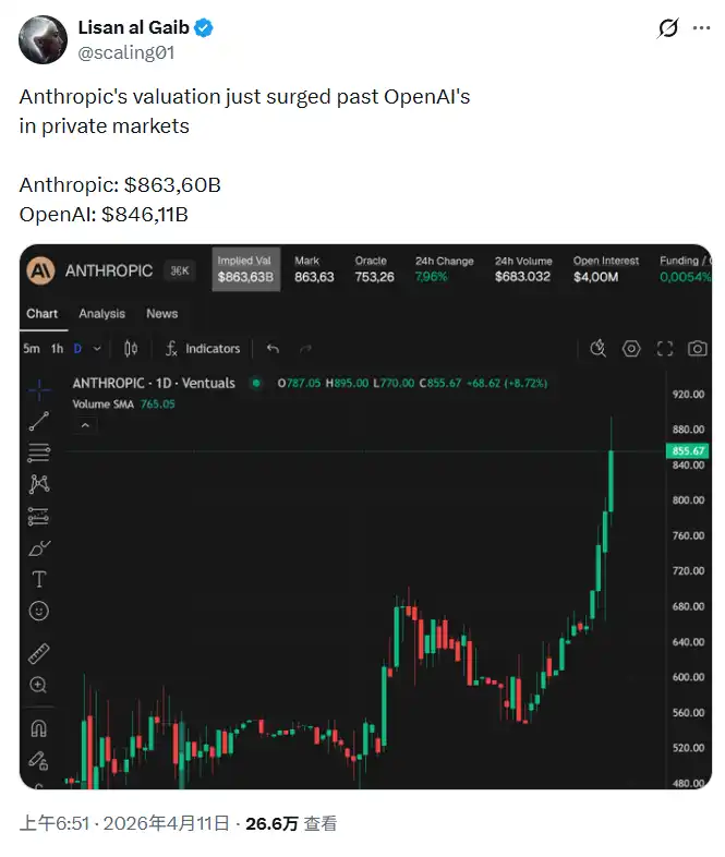 从华尔街到硅谷，Anthropic抢走了OpenAI“所有的风头”