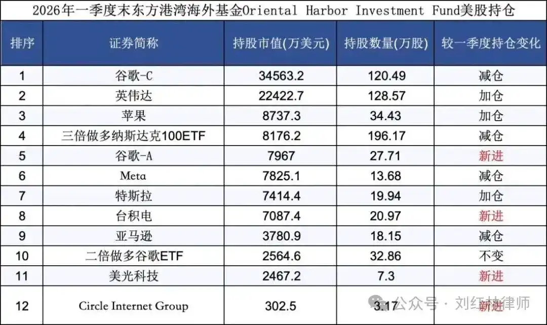 但斌出手，建仓 Circle