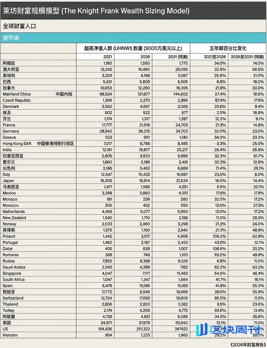 全球财富最新报告：美国日均诞生36位富豪，印度成增长最快黑马 | BlockWeeks