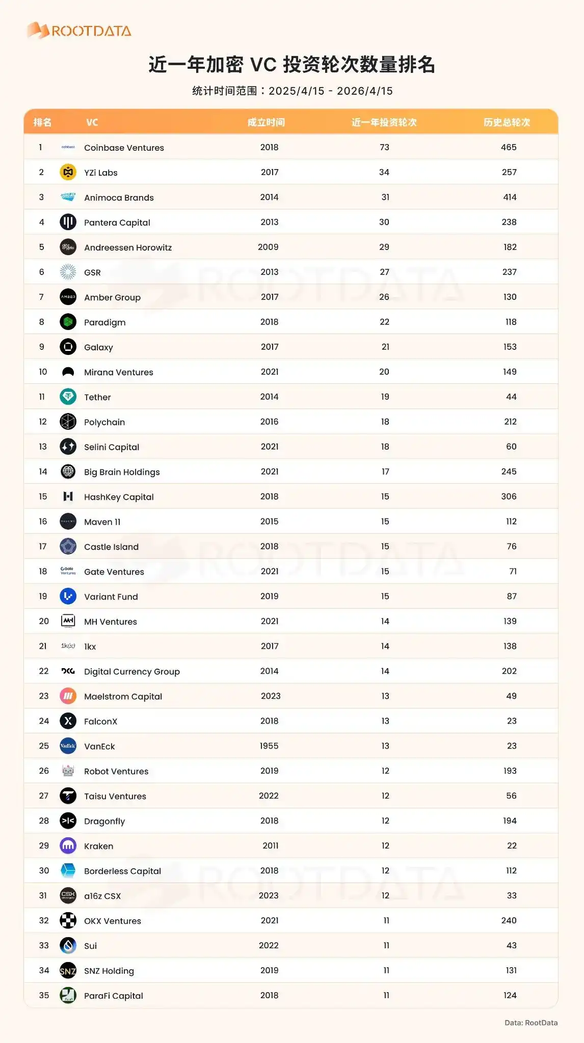 加密 VC 集体刷存在感，市场开始触底反弹？