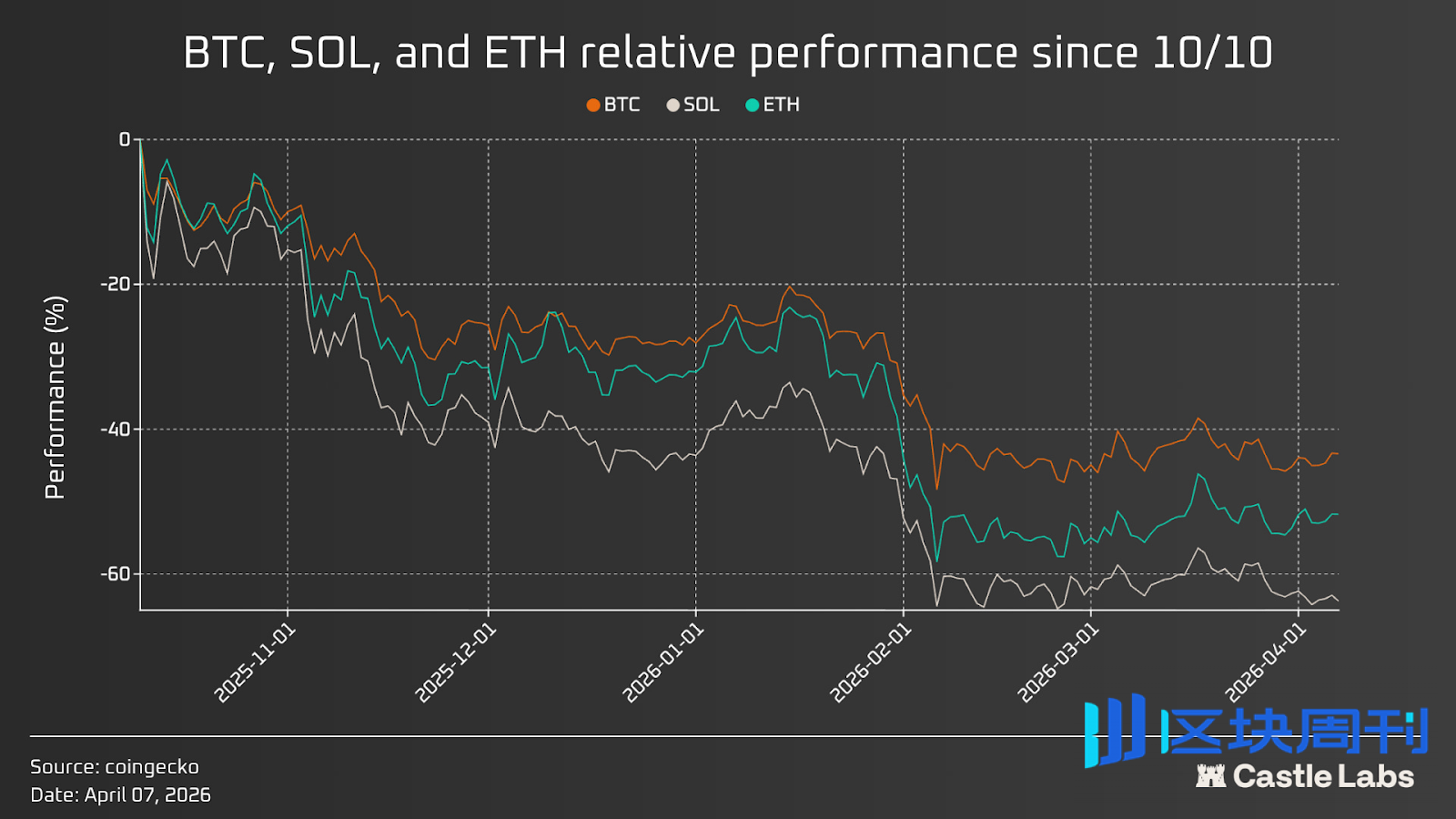 加密进入投资时代：机构入场重塑资金结构，收入与价值回馈成核心指标 | BlockWeeks