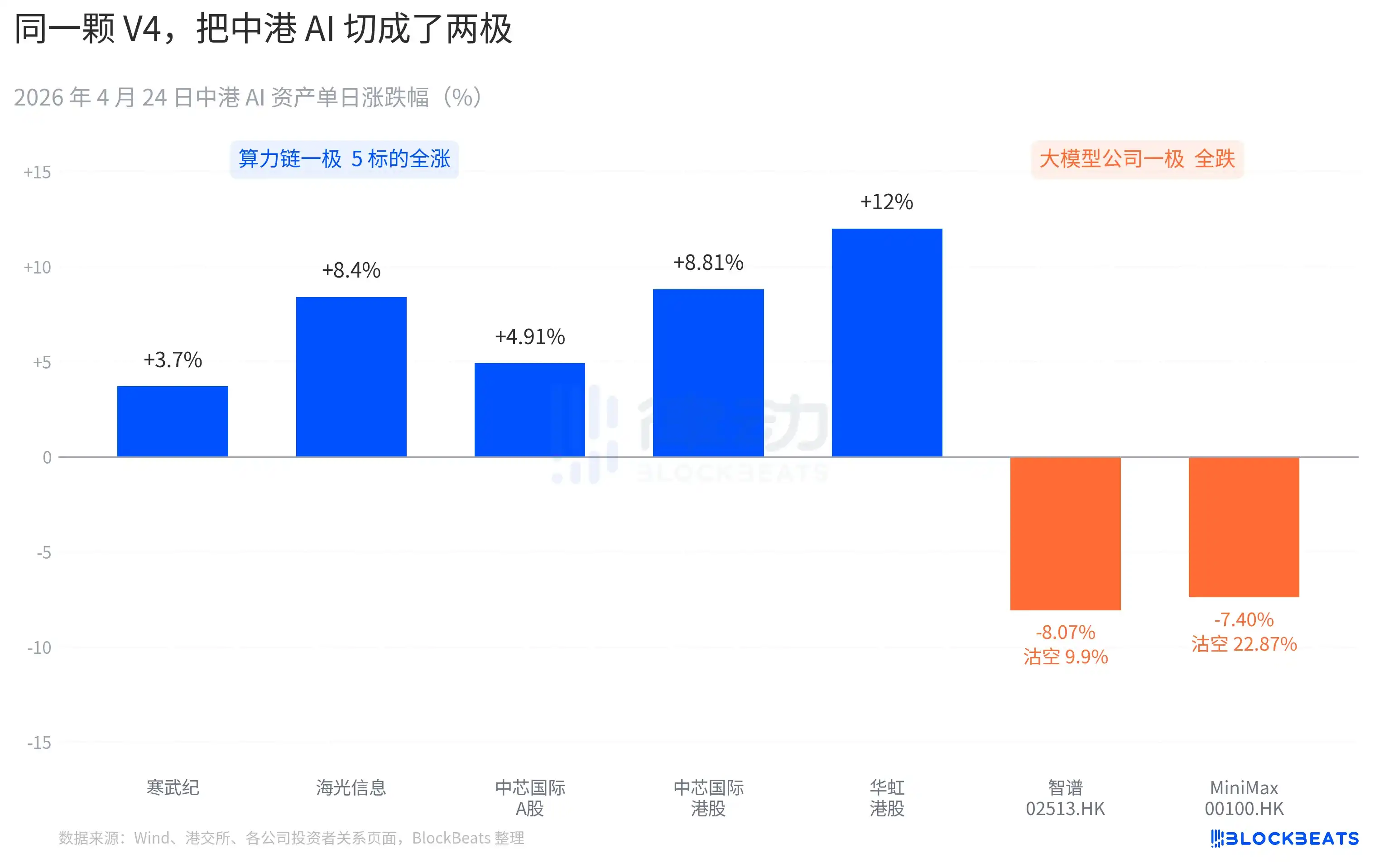 图解DeepSeek V4落地后的资本市场：智谱、MiniMax暴跌，英伟达慌了