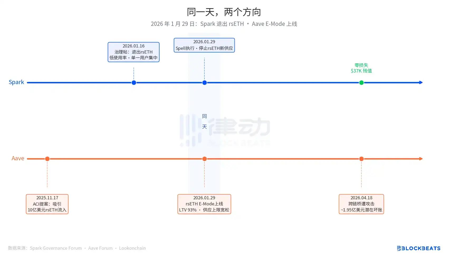 在Aave引入rsETH的同一天，Spark为什么选择退出？