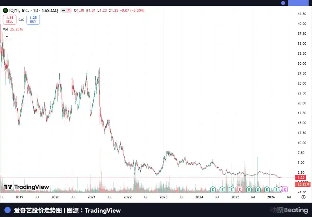 市值跌去97%后，爱奇艺打算用AI强行续命