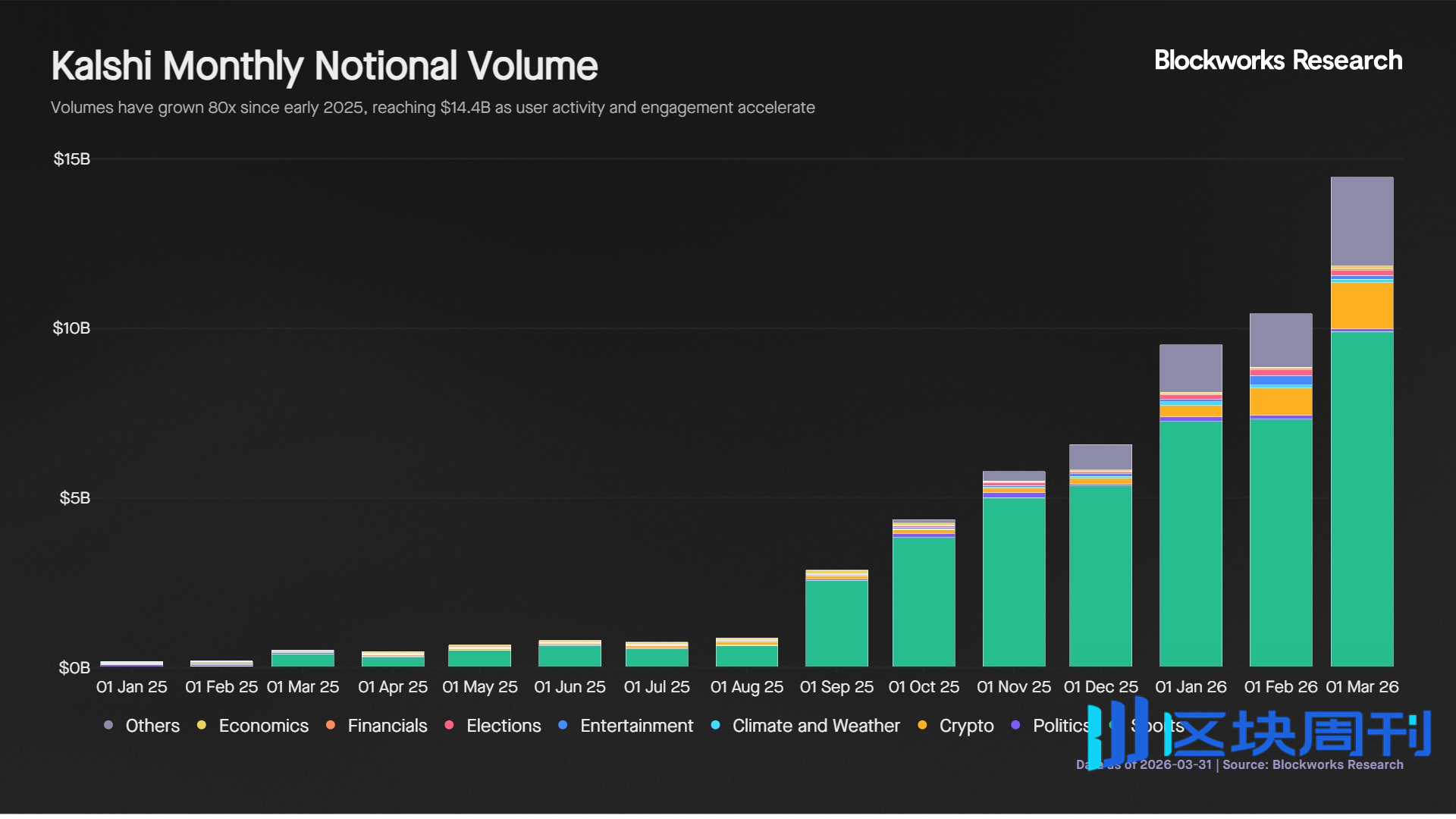 年交易量翻80倍，Kalshi如何重塑体育预测市场 | BlockWeeks
