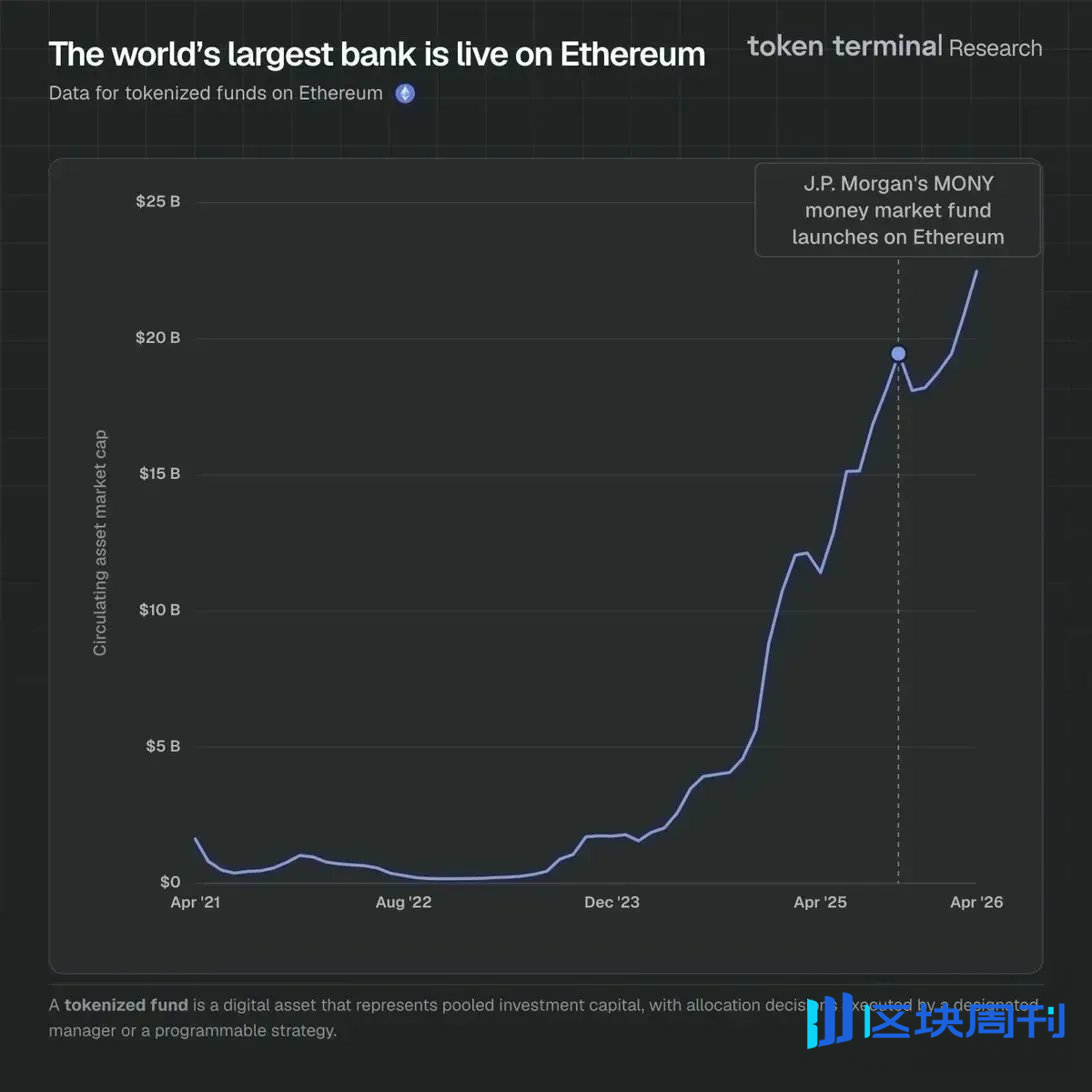 当AI成为经济主体后，为何以太坊成为Agent的金融最优解？ | BlockWeeks