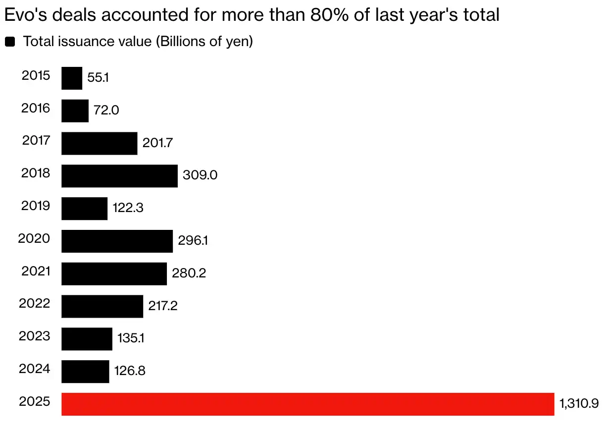 死亡螺旋融资之王：借比特币浪潮登顶日本资本市场