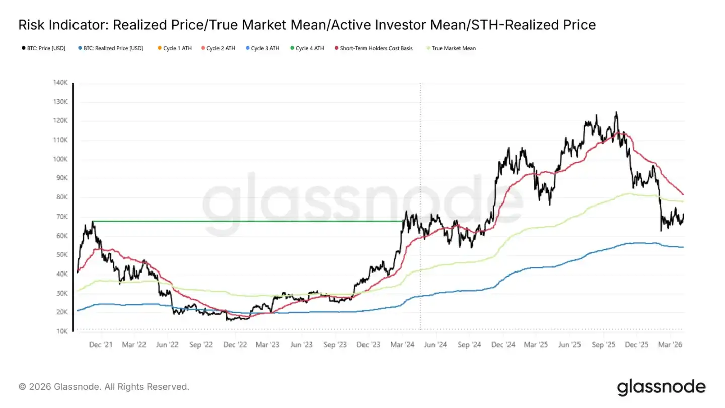比特币反弹背后：现货需求疲软与衍生品退潮，熊市结构未破