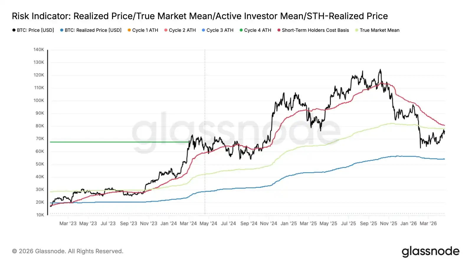 比特币均值回归，但 8 万美元阻力与获利盘或成瓶颈