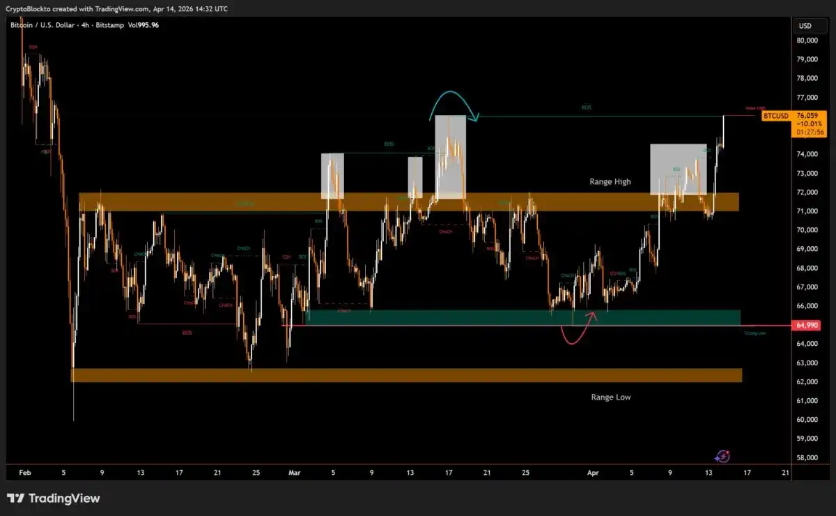 比特币展现「牛市特征」，图表形态指向 9 万美元