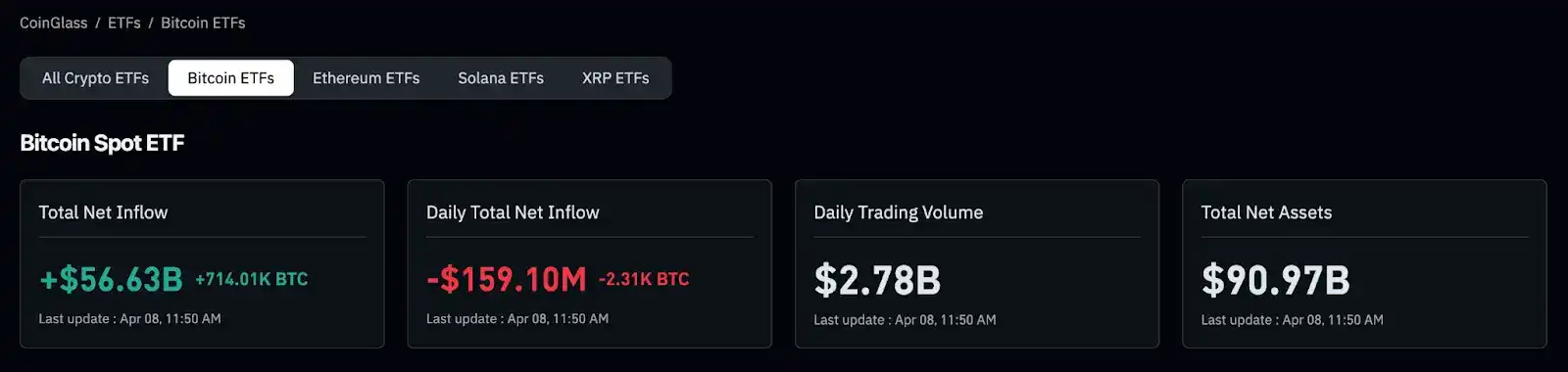 熊市了，加密 ETF 发行商也卷起来了
