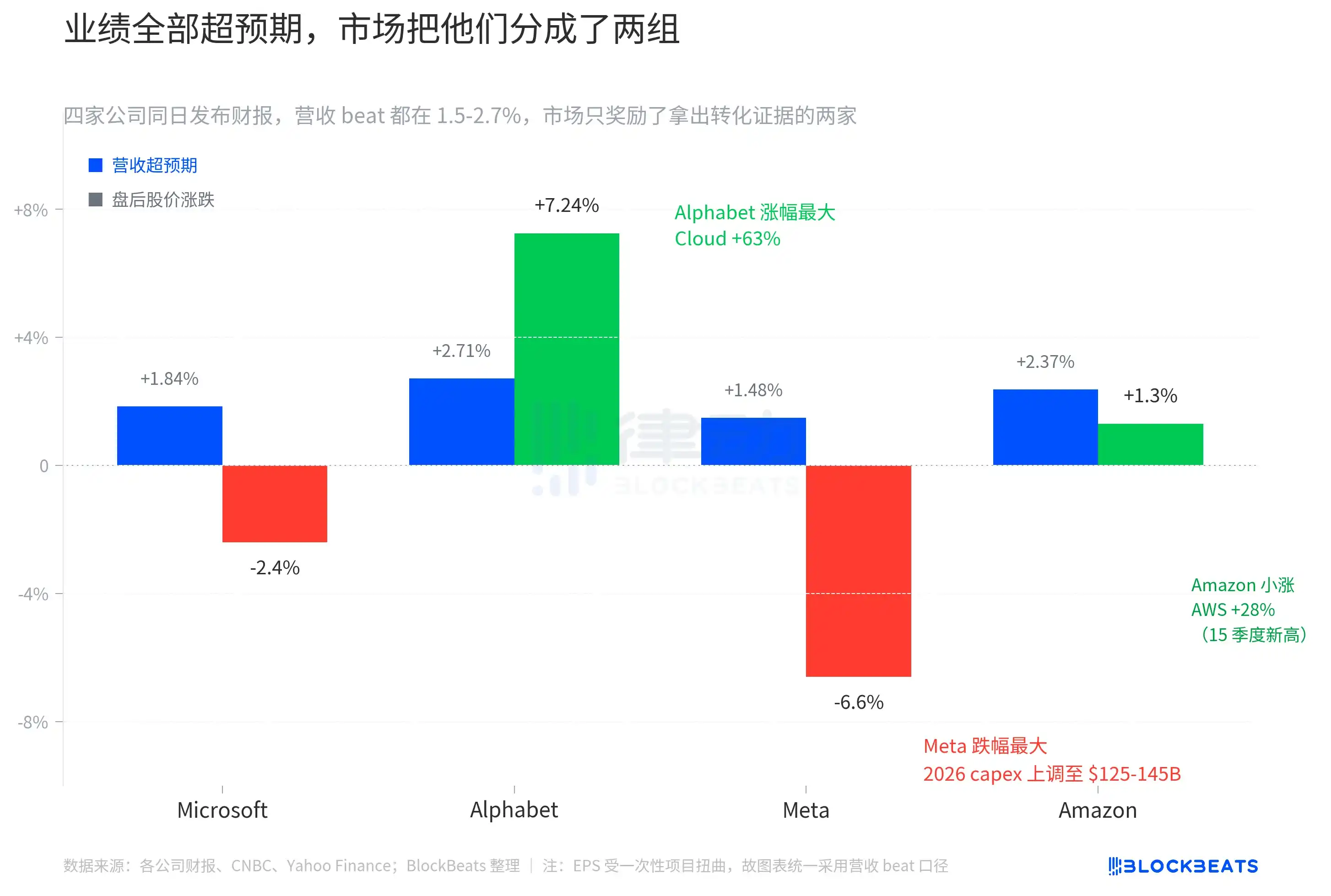 科技巨头齐发财报，谷歌大涨、Meta大跌