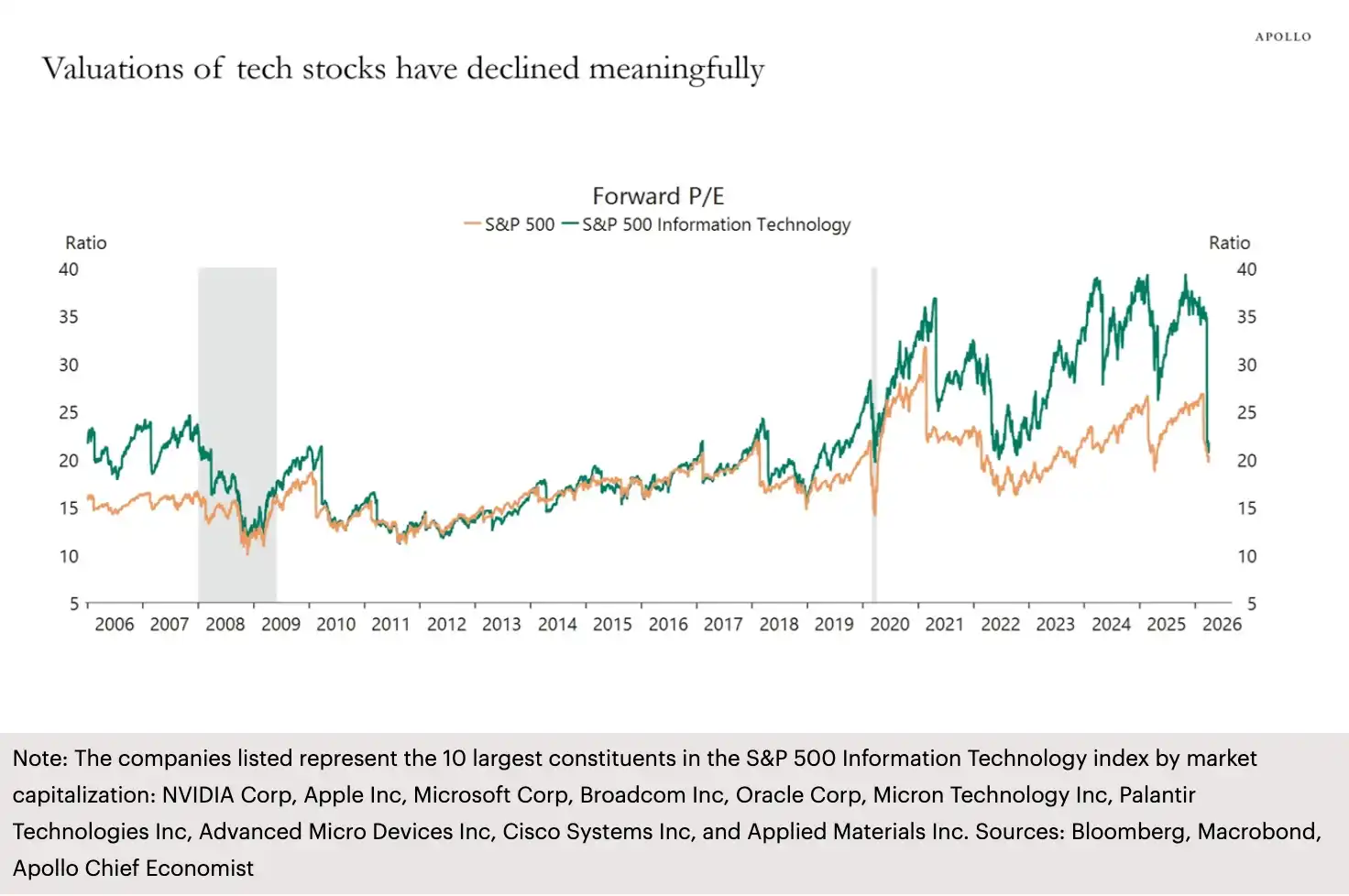 科技股估值回到 AI 繁荣前水平！Apollo 首席经济学家：远期市盈率从 40 倍压缩至 20 倍
