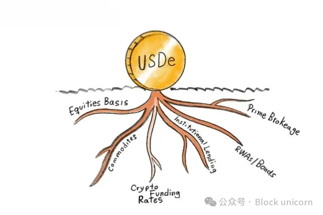 稳定币USDe大缩水后，Ethena决定去炒美股和黄金了？