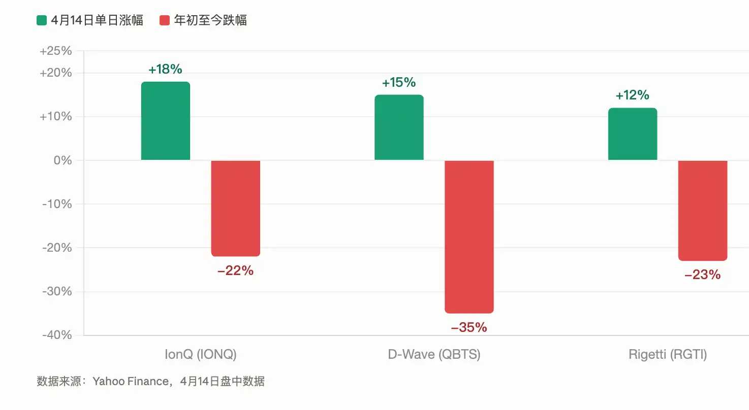 英伟达「量子日」双响炮：开源 AI 模型 Ising 引爆量子股，内部 AI 一夜干完 80 人月芯片设计