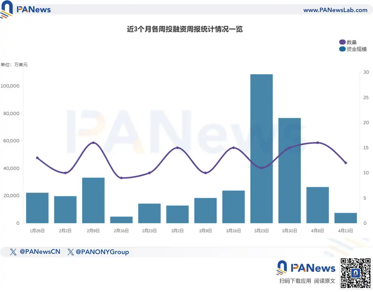 融资周报 | 公开融资事件12起，Layer 1区块链Pharos Network完成4400万美元 A 轮融资，SNZ Holding等参投