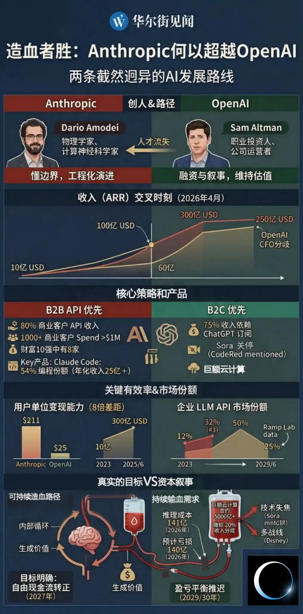 造血者胜：Anthropic何以超越OpenAI