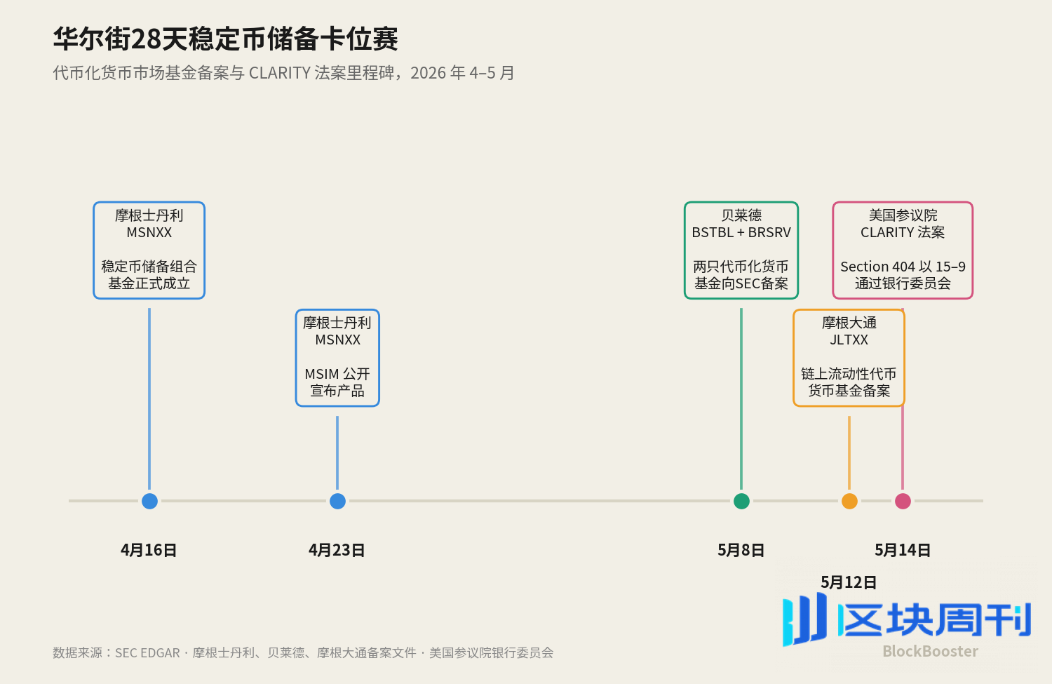 CLARITY 法案如何重塑稳定币收益经济