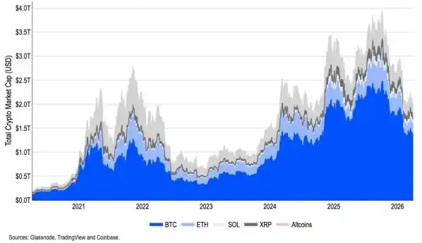 Coinbase：二季度加密市场展望中性，地缘政治不确定性主导全局