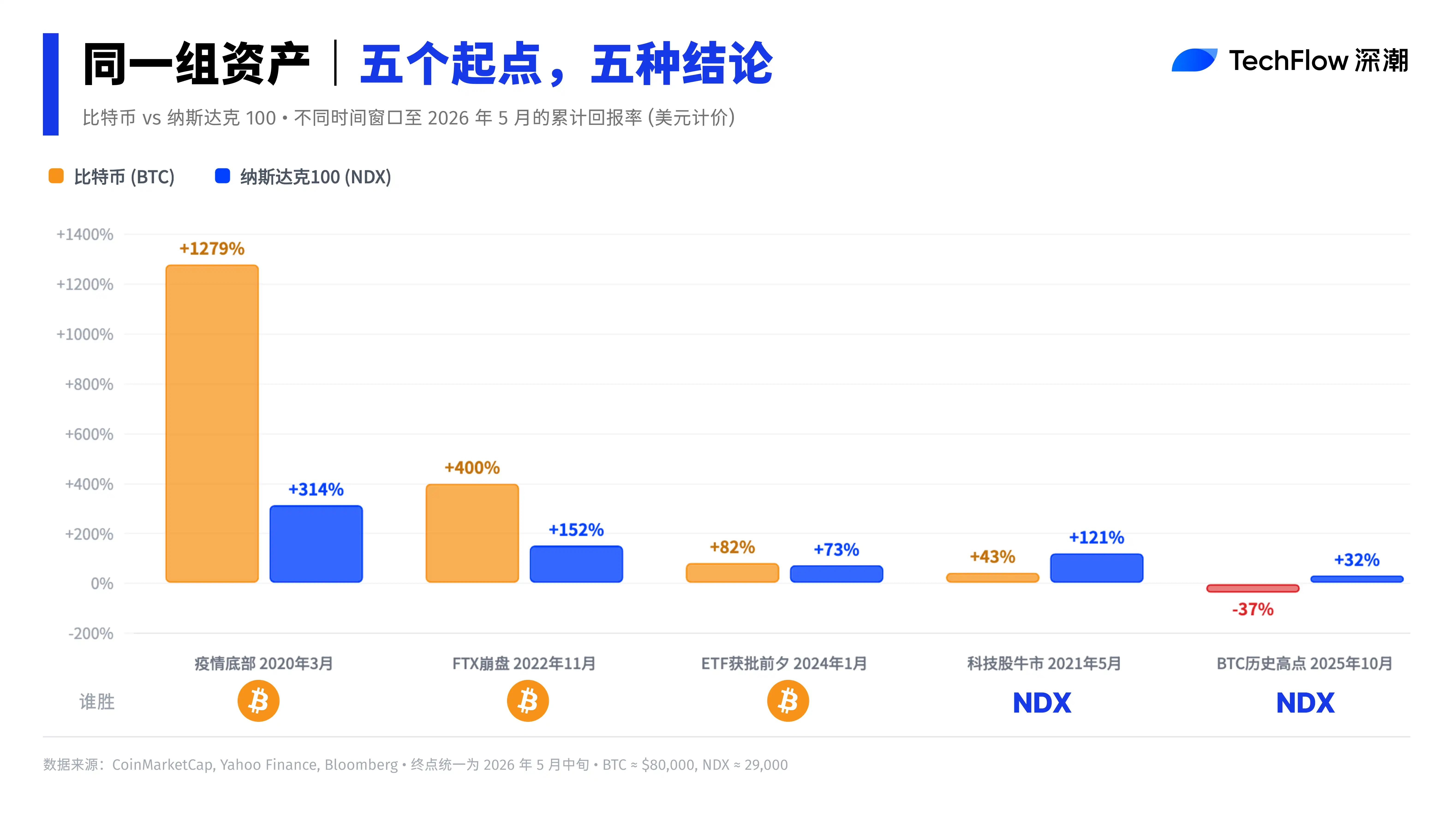 买 BTC 不如买纳指，这话是有保质期的