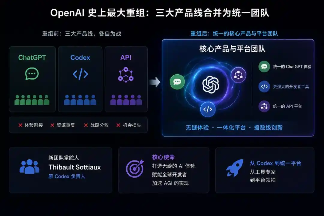 突发：OpenAI大规模重组，总裁Brockman夺权挂帅