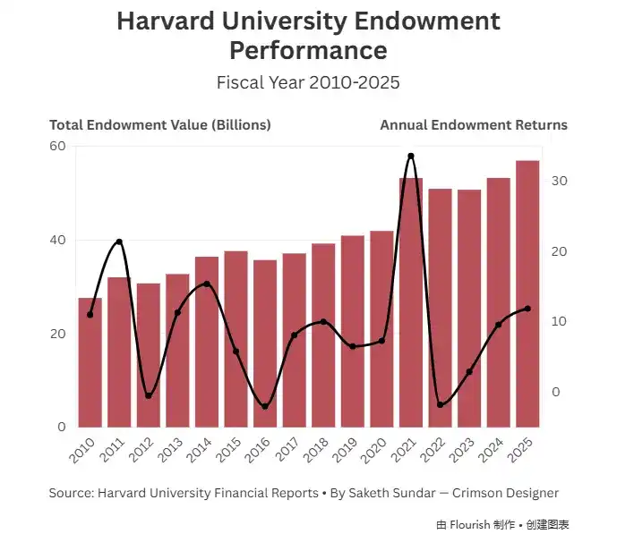 哈佛大学炒币或亏损 1.5 亿美元!已清仓以太坊、大幅减持比特币 ETF 仓位