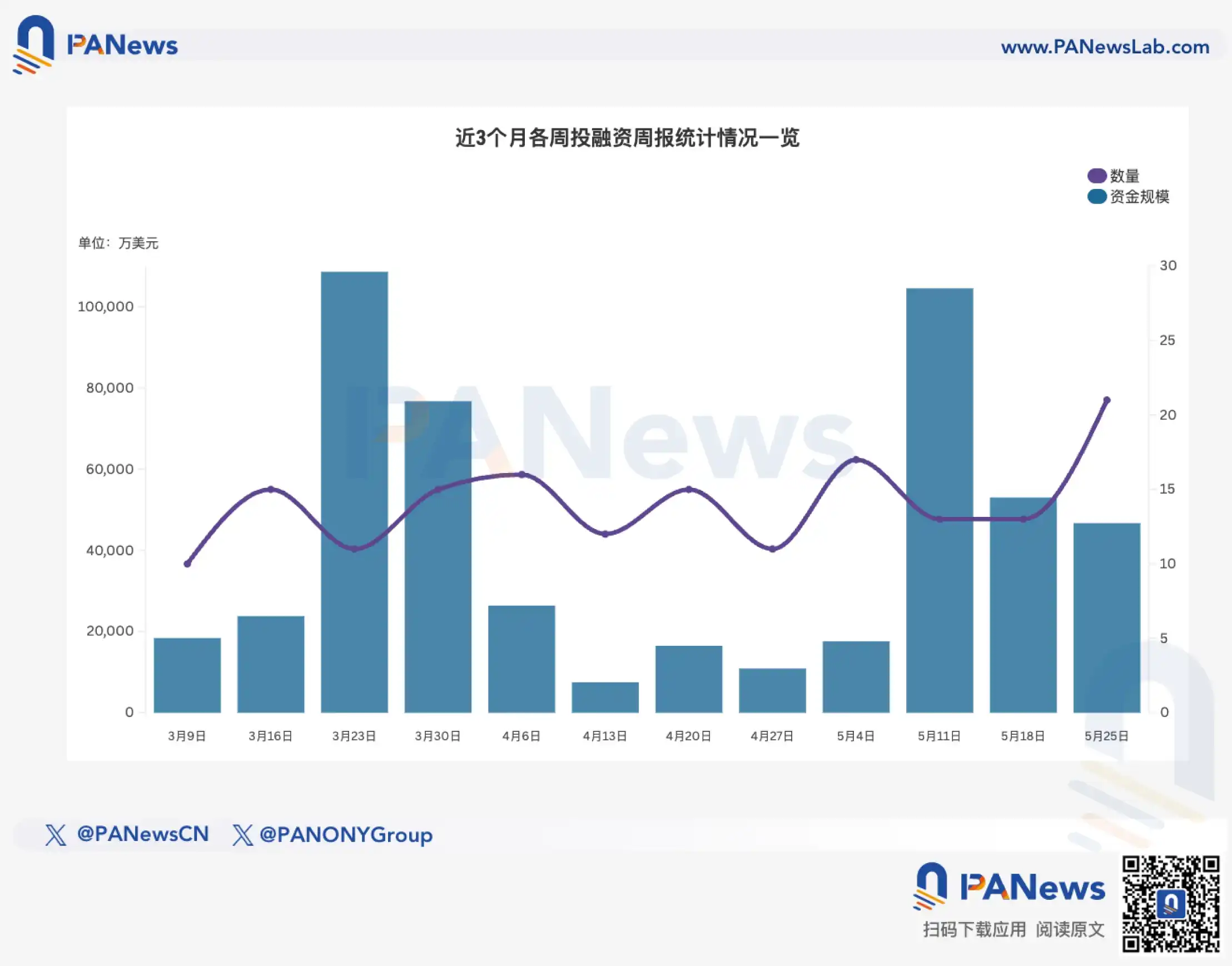 融资周报 | 公开融资事件21起,去中心化衍生品交易协议Variational完成5000万美元A轮融资,Dragonfly Capital领投