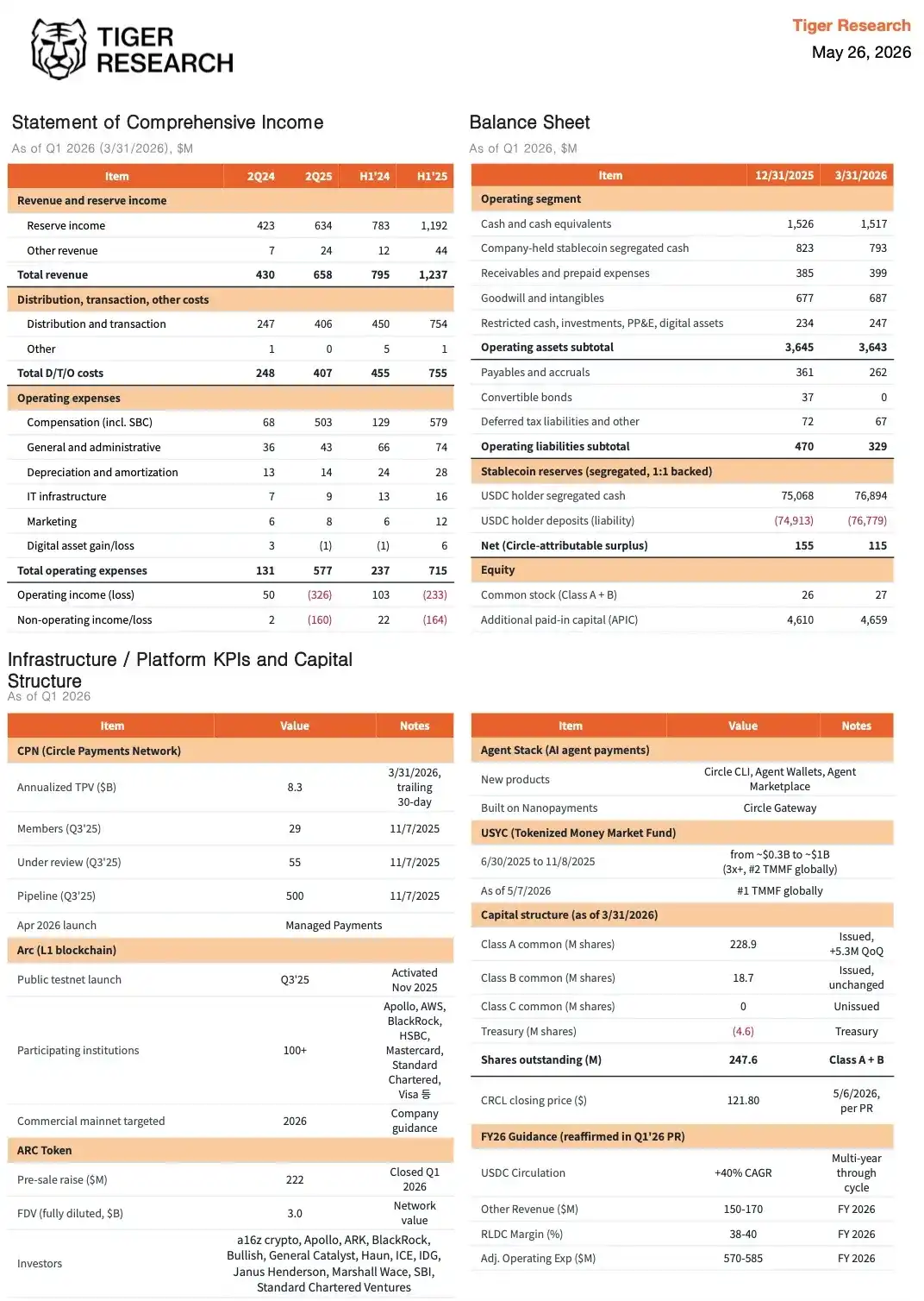 Tiger Research:深度剖析 Circle 财报,加密下一阶段将走向何方?