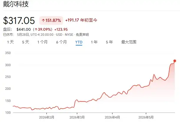 “白宫股神”名不虚传:先买入再点名,英特尔、美光和戴尔轮番暴涨